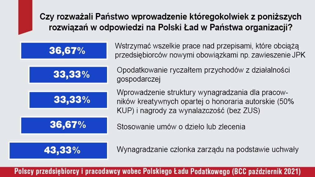 Raport Z Firm: Polski Ład Jest Dla Wielu Przedsiębiorców Dużym ...